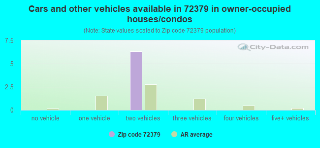 Cars and other vehicles available in 72379 in owner-occupied houses/condos