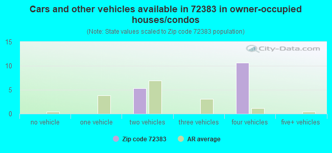 Cars and other vehicles available in 72383 in owner-occupied houses/condos
