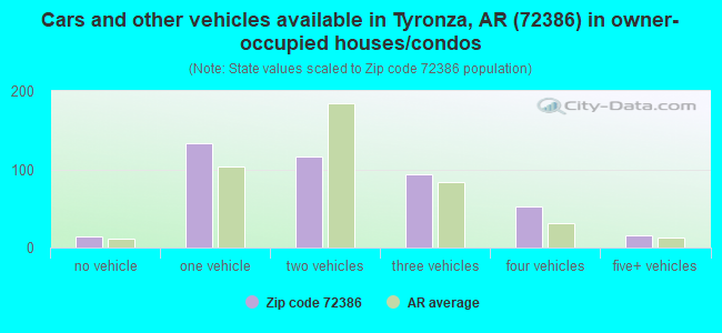 Cars and other vehicles available in Tyronza, AR (72386) in owner-occupied houses/condos