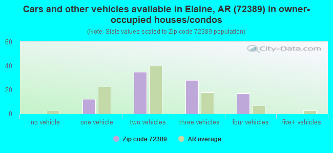 Cars and other vehicles available in Elaine, AR (72389) in owner-occupied houses/condos