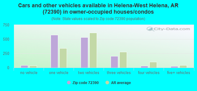 Cars and other vehicles available in Helena-West Helena, AR (72390) in owner-occupied houses/condos