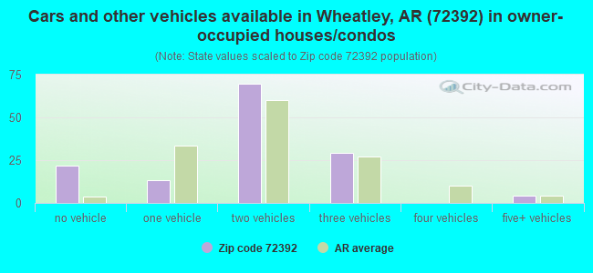 Cars and other vehicles available in Wheatley, AR (72392) in owner-occupied houses/condos