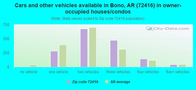 Cars and other vehicles available in Bono, AR (72416) in owner-occupied houses/condos