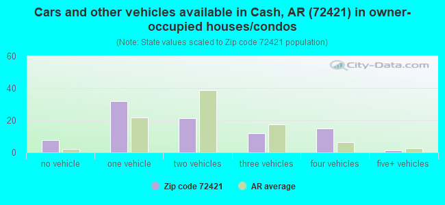 Cars and other vehicles available in Cash, AR (72421) in owner-occupied houses/condos