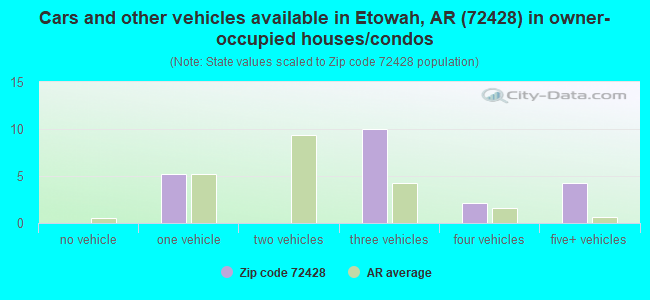 Cars and other vehicles available in Etowah, AR (72428) in owner-occupied houses/condos