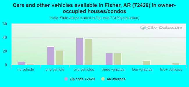 Cars and other vehicles available in Fisher, AR (72429) in owner-occupied houses/condos