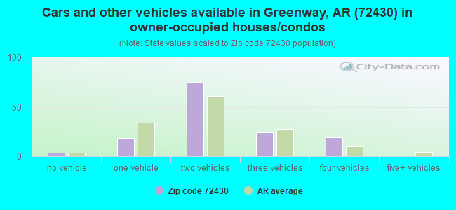 Cars and other vehicles available in Greenway, AR (72430) in owner-occupied houses/condos