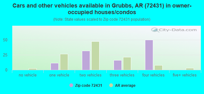 Cars and other vehicles available in Grubbs, AR (72431) in owner-occupied houses/condos
