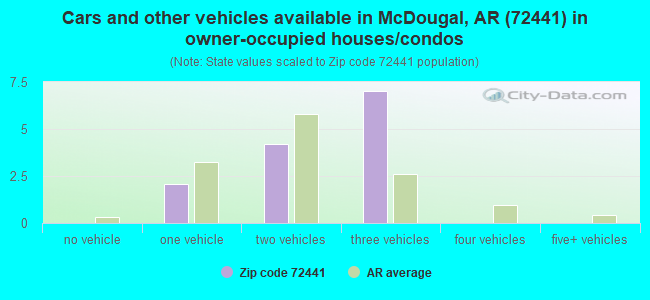 Cars and other vehicles available in McDougal, AR (72441) in owner-occupied houses/condos