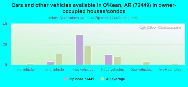 Cars and other vehicles available in O'Kean, AR (72449) in owner-occupied houses/condos