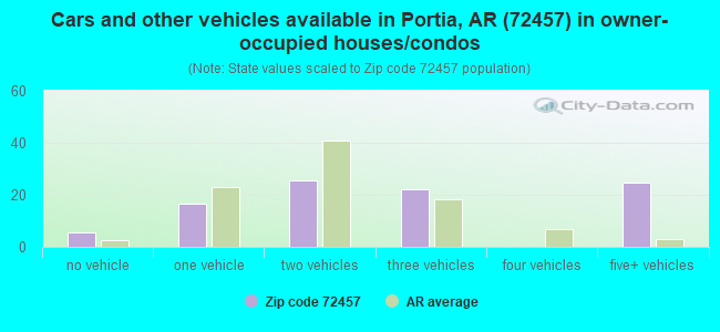 Cars and other vehicles available in Portia, AR (72457) in owner-occupied houses/condos