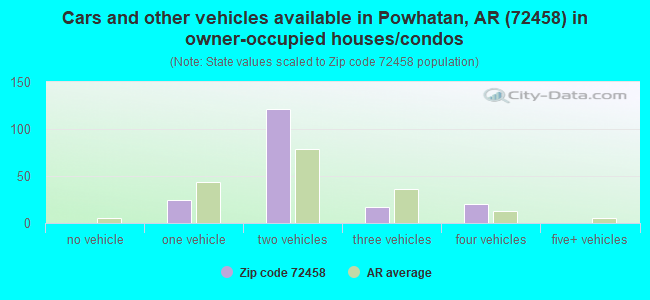 Cars and other vehicles available in Powhatan, AR (72458) in owner-occupied houses/condos