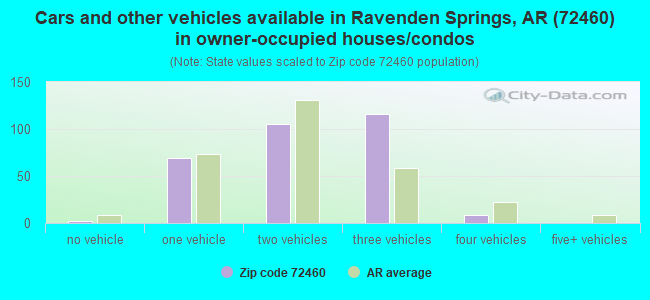 Cars and other vehicles available in Ravenden Springs, AR (72460) in owner-occupied houses/condos