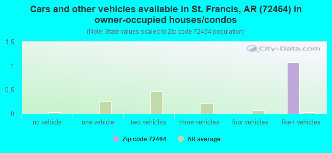 Cars and other vehicles available in St. Francis, AR (72464) in owner-occupied houses/condos