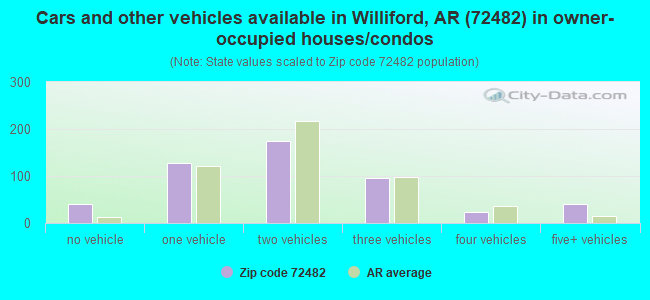 Cars and other vehicles available in Williford, AR (72482) in owner-occupied houses/condos