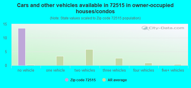 Cars and other vehicles available in 72515 in owner-occupied houses/condos
