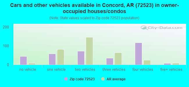 Cars and other vehicles available in Concord, AR (72523) in owner-occupied houses/condos