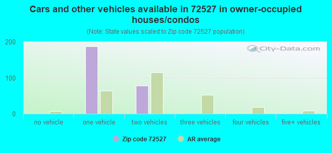 Cars and other vehicles available in 72527 in owner-occupied houses/condos
