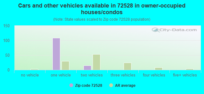 Cars and other vehicles available in 72528 in owner-occupied houses/condos