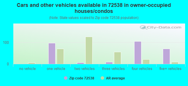 Cars and other vehicles available in 72538 in owner-occupied houses/condos