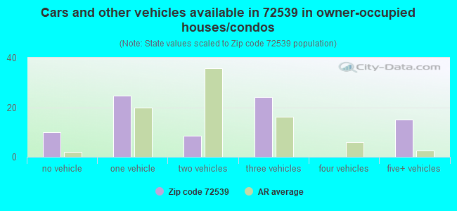 Cars and other vehicles available in 72539 in owner-occupied houses/condos