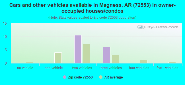 Cars and other vehicles available in Magness, AR (72553) in owner-occupied houses/condos