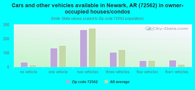 Cars and other vehicles available in Newark, AR (72562) in owner-occupied houses/condos