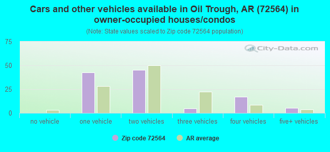 Cars and other vehicles available in Oil Trough, AR (72564) in owner-occupied houses/condos