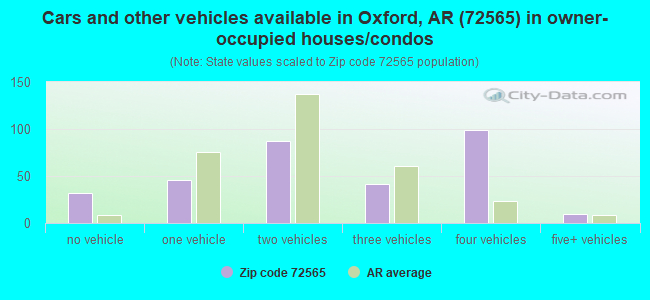 Cars and other vehicles available in Oxford, AR (72565) in owner-occupied houses/condos