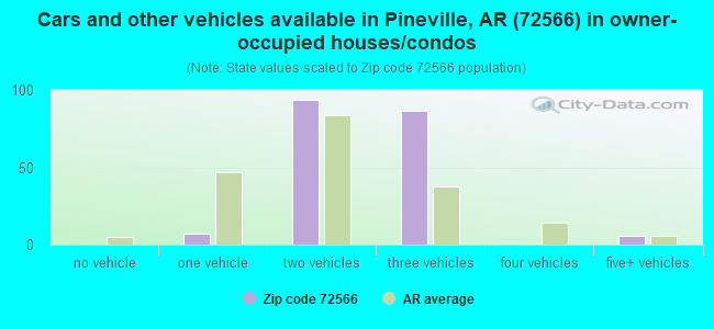 Cars and other vehicles available in Pineville, AR (72566) in owner-occupied houses/condos