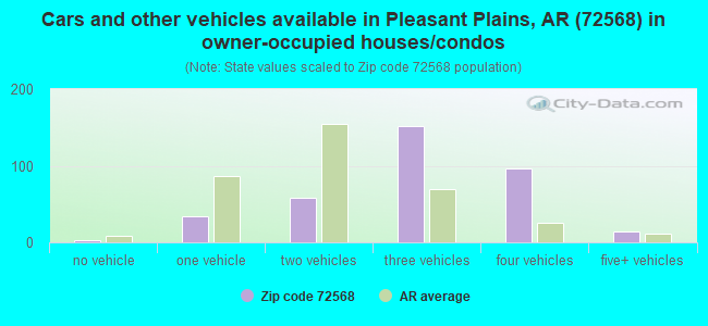 Cars and other vehicles available in Pleasant Plains, AR (72568) in owner-occupied houses/condos