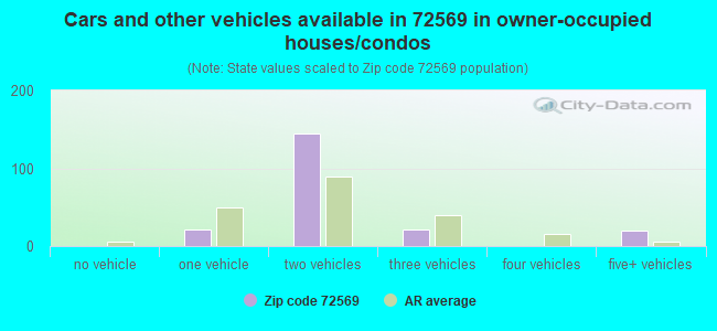Cars and other vehicles available in 72569 in owner-occupied houses/condos