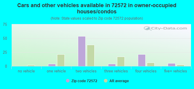 Cars and other vehicles available in 72572 in owner-occupied houses/condos