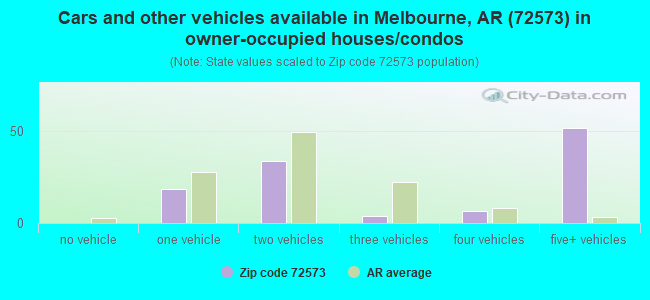 Cars and other vehicles available in Melbourne, AR (72573) in owner-occupied houses/condos