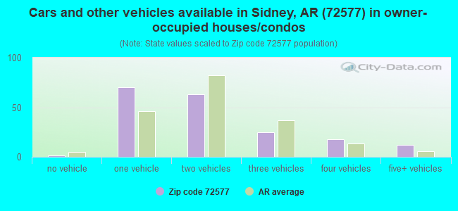 Cars and other vehicles available in Sidney, AR (72577) in owner-occupied houses/condos