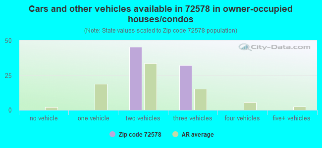 Cars and other vehicles available in 72578 in owner-occupied houses/condos
