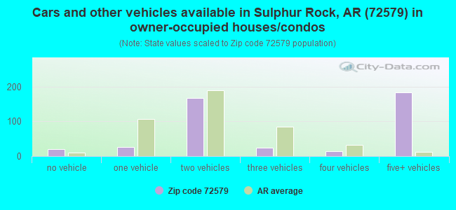 Cars and other vehicles available in Sulphur Rock, AR (72579) in owner-occupied houses/condos