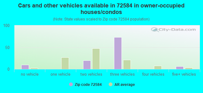 Cars and other vehicles available in 72584 in owner-occupied houses/condos