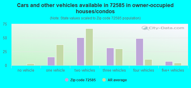 Cars and other vehicles available in 72585 in owner-occupied houses/condos