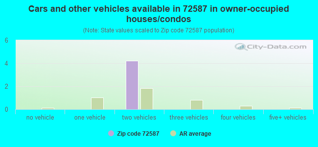 Cars and other vehicles available in 72587 in owner-occupied houses/condos