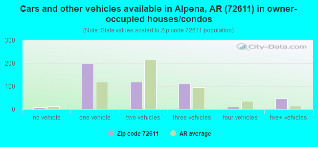 Cars and other vehicles available in Alpena, AR (72611) in owner-occupied houses/condos