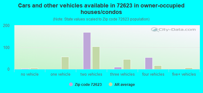 Cars and other vehicles available in 72623 in owner-occupied houses/condos