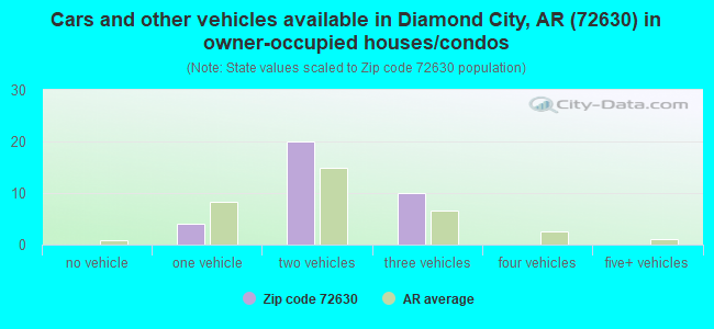 Cars and other vehicles available in Diamond City, AR (72630) in owner-occupied houses/condos