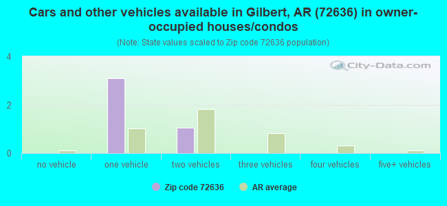 Cars and other vehicles available in Gilbert, AR (72636) in owner-occupied houses/condos