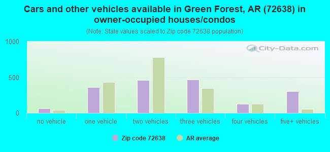 Cars and other vehicles available in Green Forest, AR (72638) in owner-occupied houses/condos