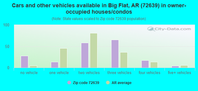Cars and other vehicles available in Big Flat, AR (72639) in owner-occupied houses/condos