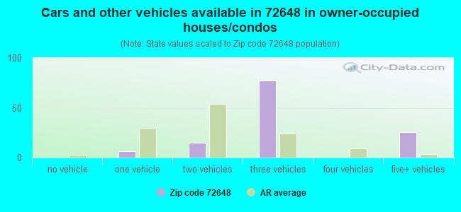 Cars and other vehicles available in 72648 in owner-occupied houses/condos
