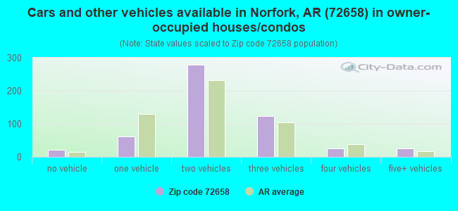 Cars and other vehicles available in Norfork, AR (72658) in owner-occupied houses/condos