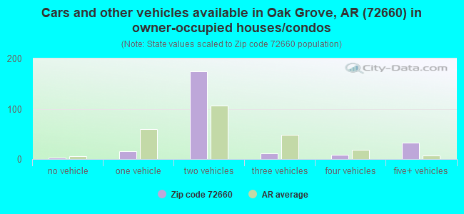 Cars and other vehicles available in Oak Grove, AR (72660) in owner-occupied houses/condos