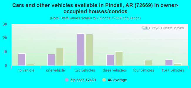 Cars and other vehicles available in Pindall, AR (72669) in owner-occupied houses/condos